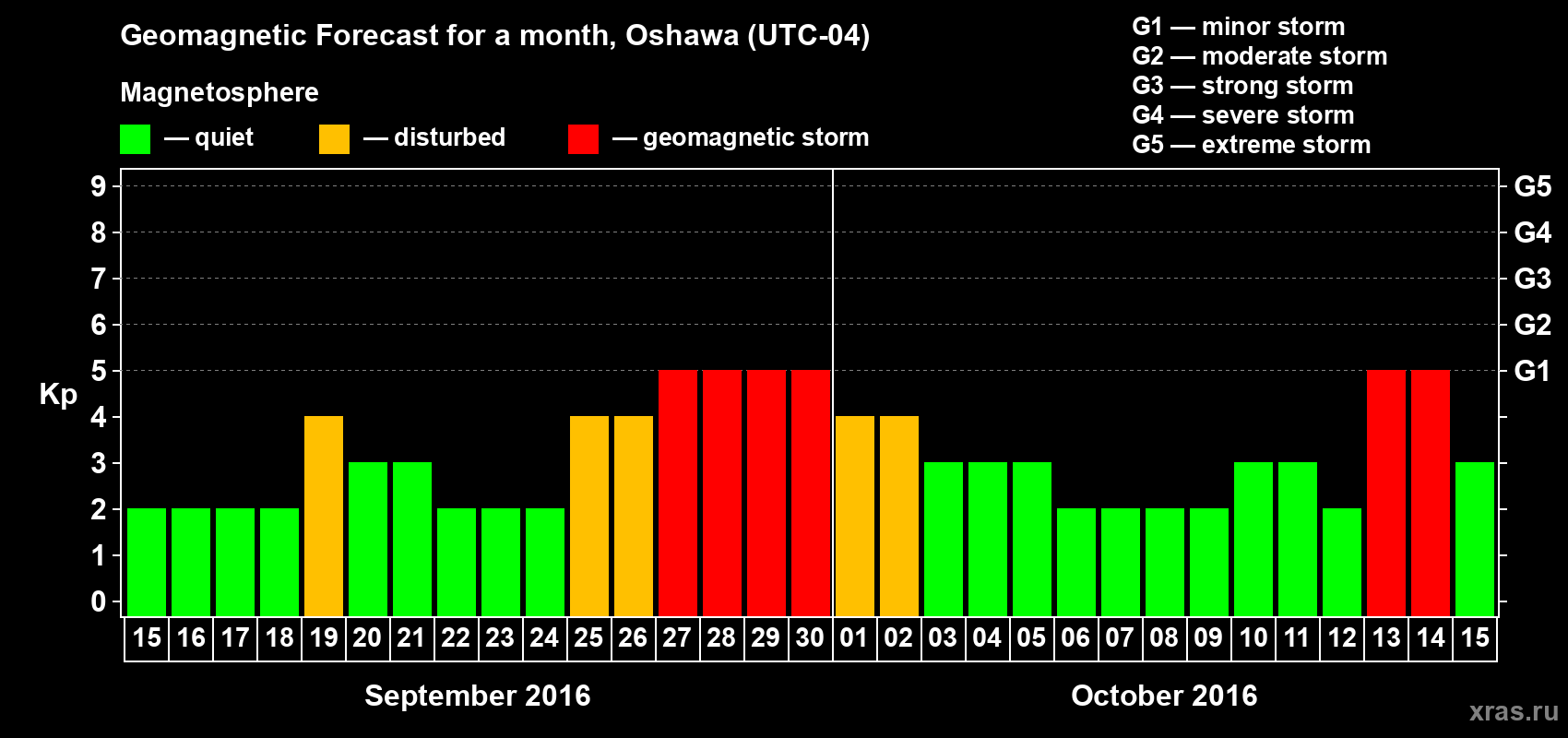 Forecast of the daily maximal value of geomagnetic index Kp for <b>1 month</b> (31 days) <b>from Sep 15, 2016 to Oct 15, 2016</b>