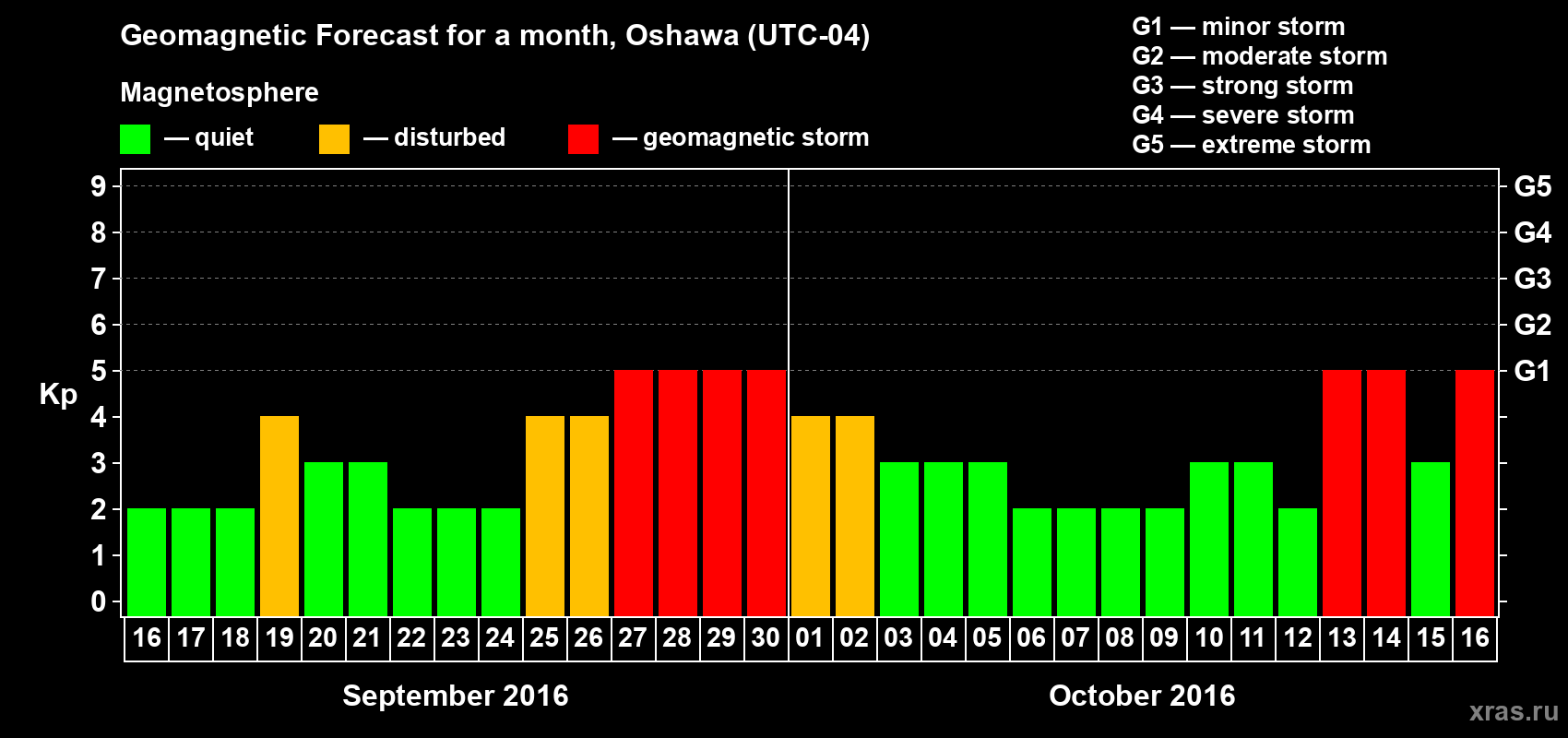 Forecast of the daily maximal value of geomagnetic index Kp for <b>1 month</b> (31 days) <b>from Sep 16, 2016 to Oct 16, 2016</b>