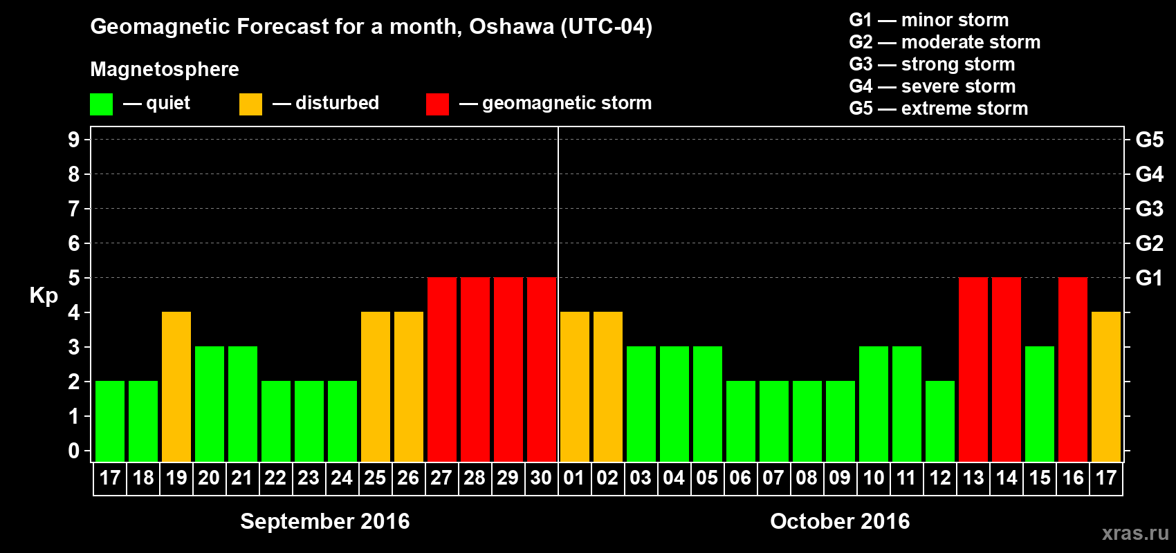 Forecast of the daily maximal value of geomagnetic index Kp for <b>1 month</b> (31 days) <b>from Sep 17, 2016 to Oct 17, 2016</b>