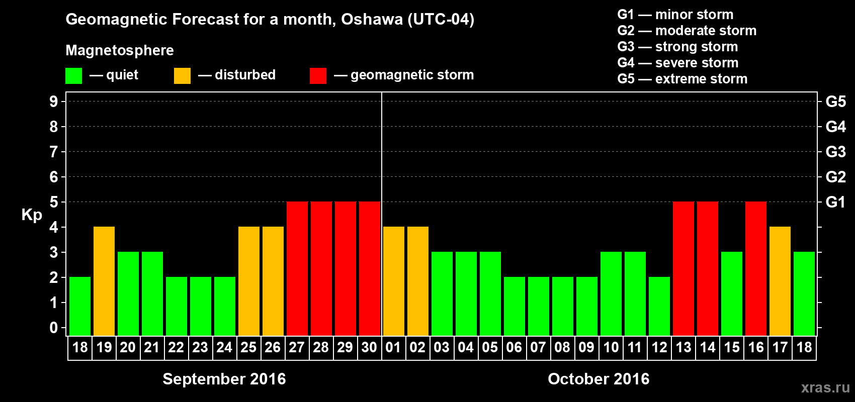 Forecast of the daily maximal value of geomagnetic index Kp for <b>1 month</b> (31 days) <b>from Sep 18, 2016 to Oct 18, 2016</b>