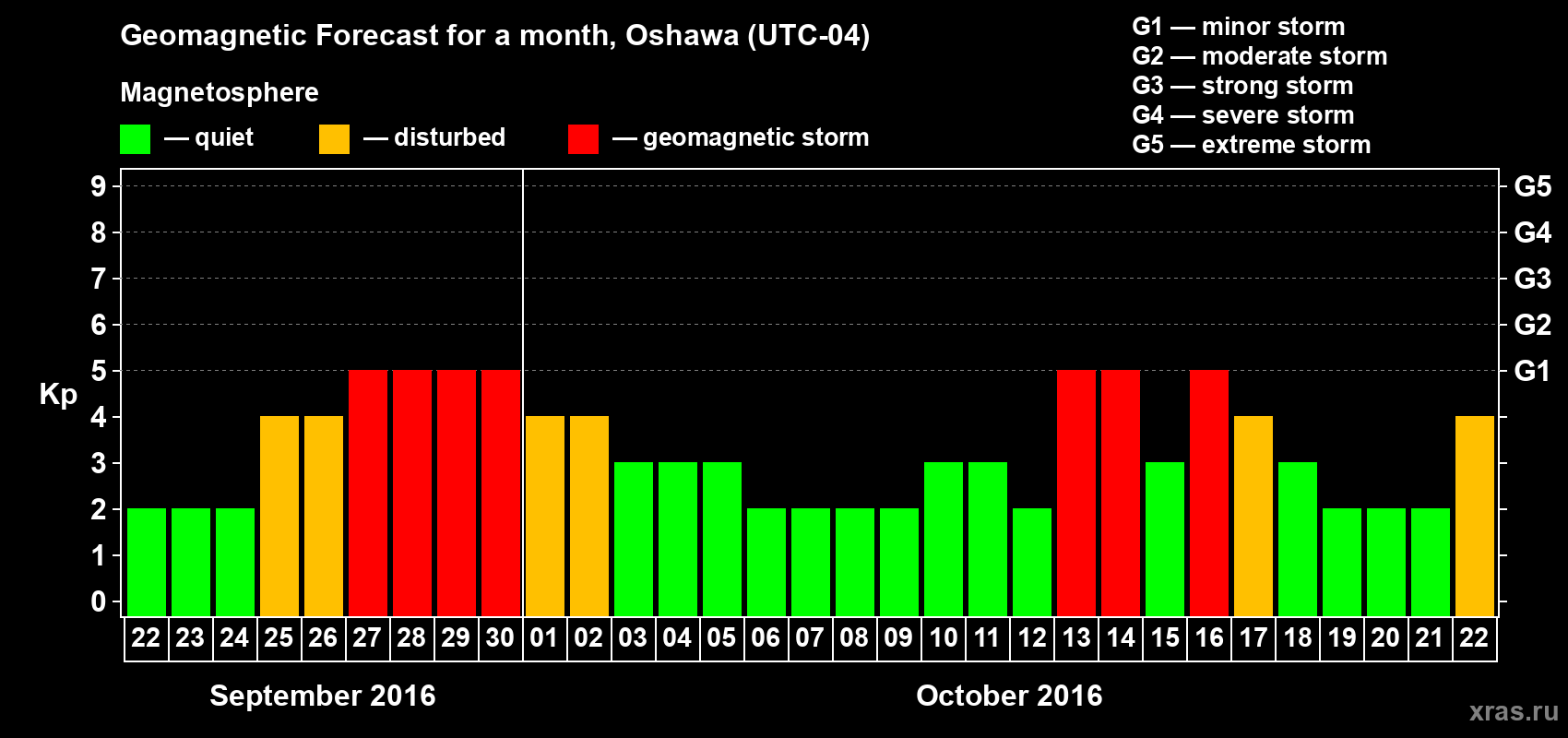 Forecast of the daily maximal value of geomagnetic index Kp for <b>1 month</b> (31 days) <b>from Sep 22, 2016 to Oct 22, 2016</b>
