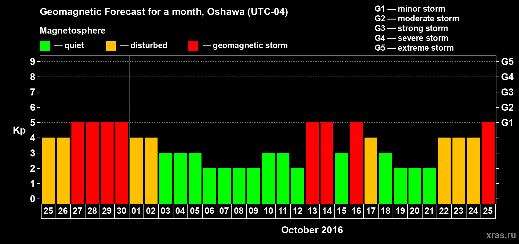 Forecast of the daily maximal value of geomagnetic index Kp for <b>1 month</b> (31 days) <b>from Sep 25, 2016 to Oct 25, 2016</b>
