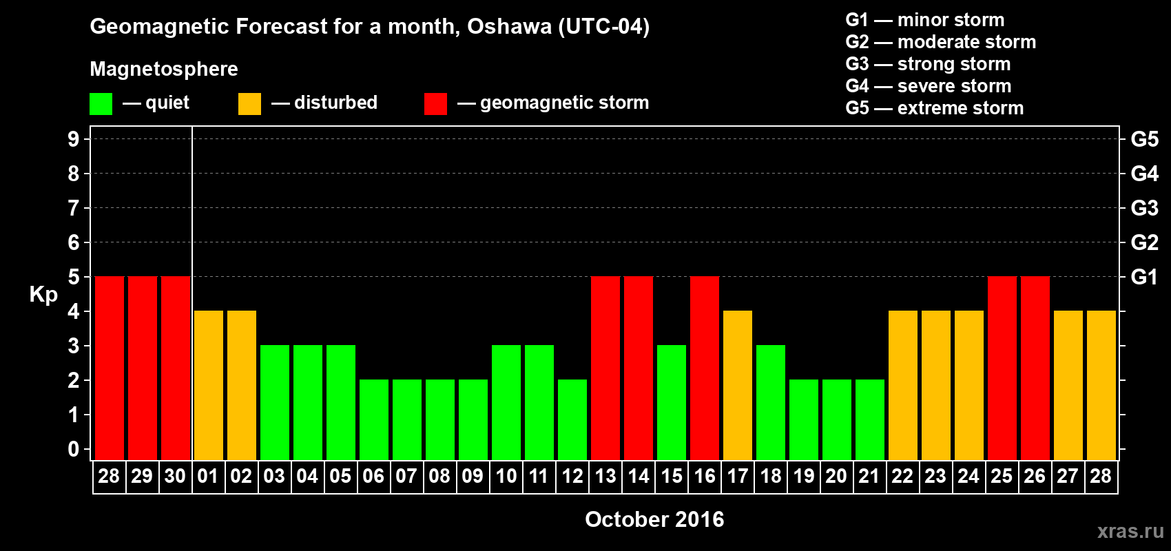 Forecast of the daily maximal value of geomagnetic index Kp for <b>1 month</b> (31 days) <b>from Sep 28, 2016 to Oct 28, 2016</b>