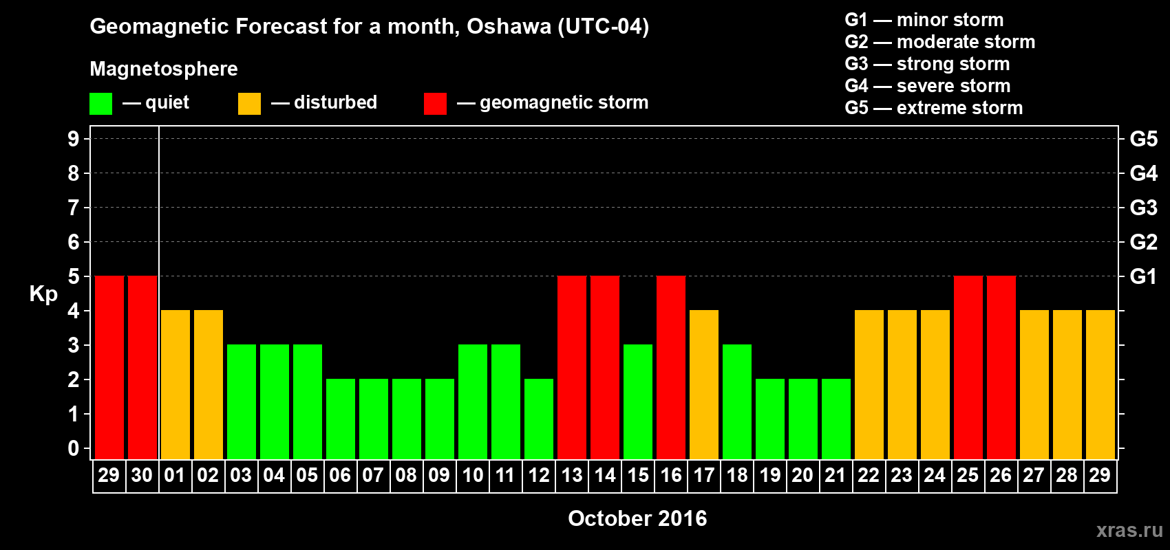 Forecast of the daily maximal value of geomagnetic index Kp for <b>1 month</b> (31 days) <b>from Sep 29, 2016 to Oct 29, 2016</b>