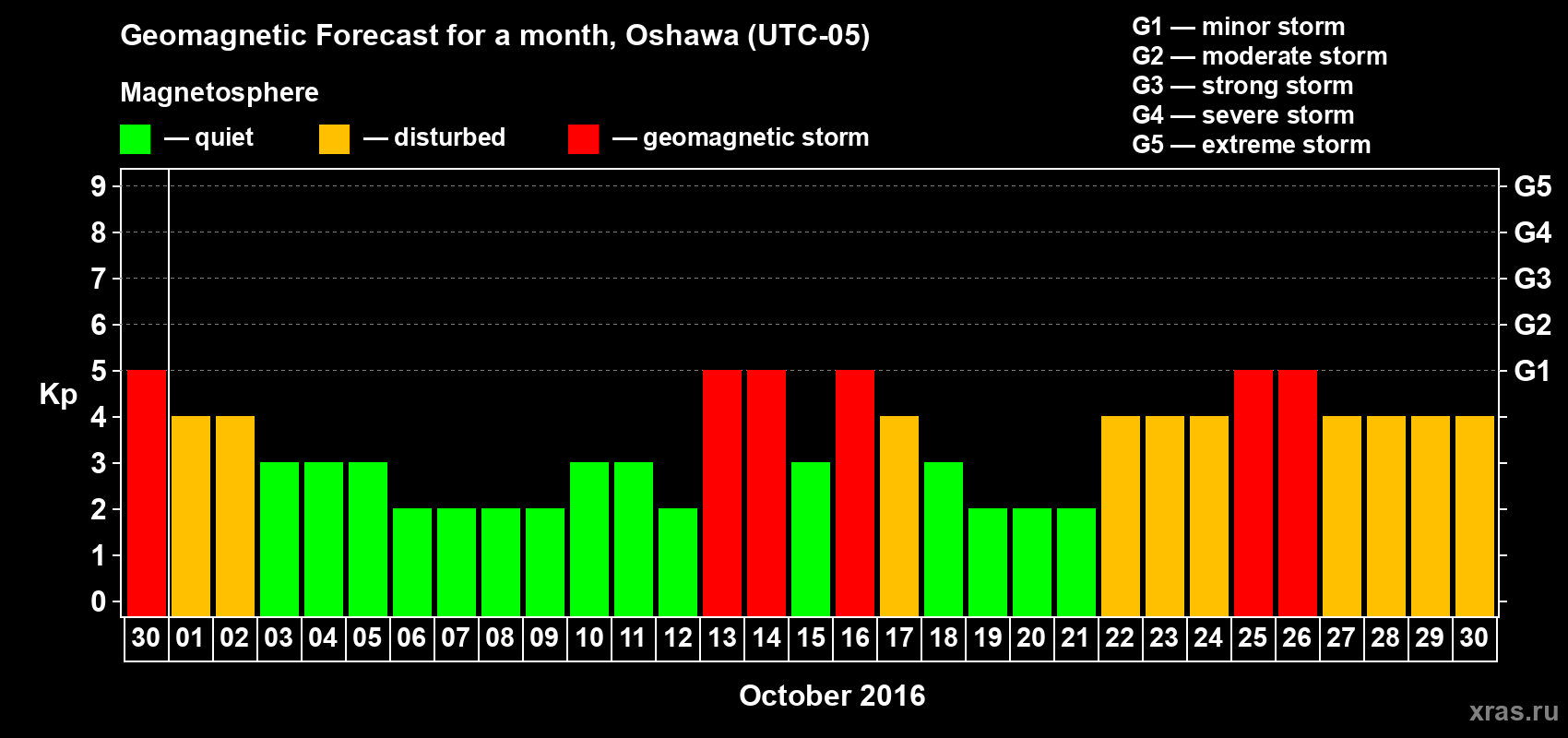 Forecast of the daily maximal value of geomagnetic index Kp for <b>1 month</b> (31 days) <b>from Sep 30, 2016 to Oct 30, 2016</b>