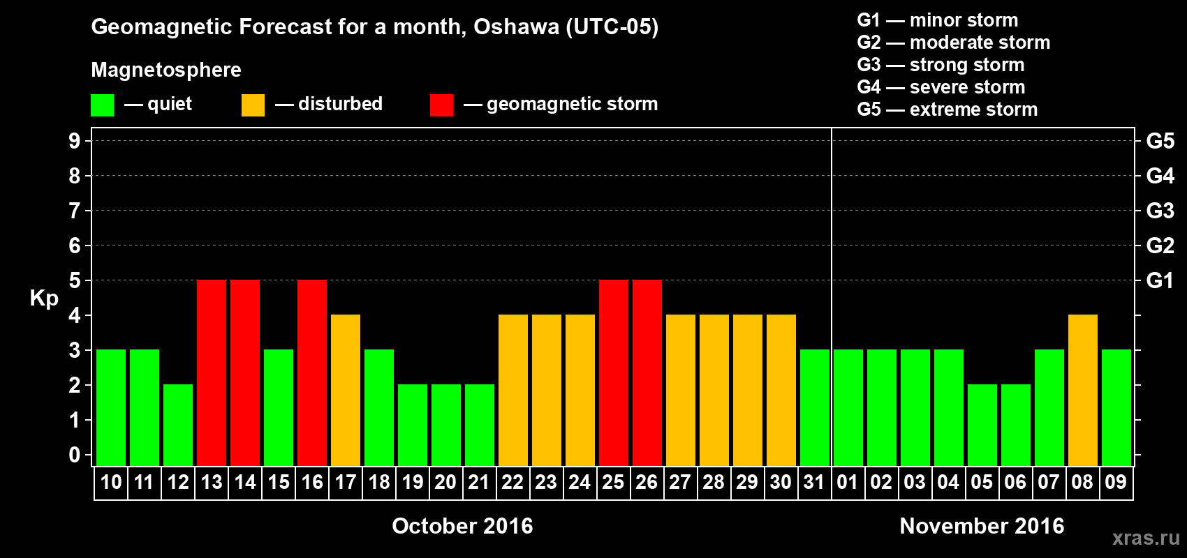 Forecast of the daily maximal value of geomagnetic index Kp for <b>1 month</b> (31 days) <b>from Oct 10, 2016 to Nov 09, 2016</b>