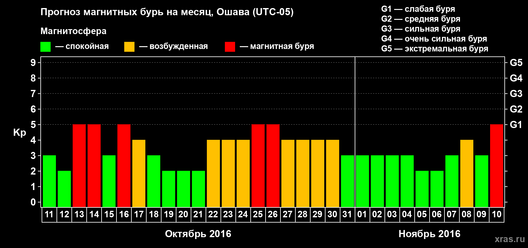 Прогноз максимального суточного геомагнитного индекса Kp на <b>1 месяц</b> (31 день) <b>с 11 октября по 10 ноября 2016 г</b>