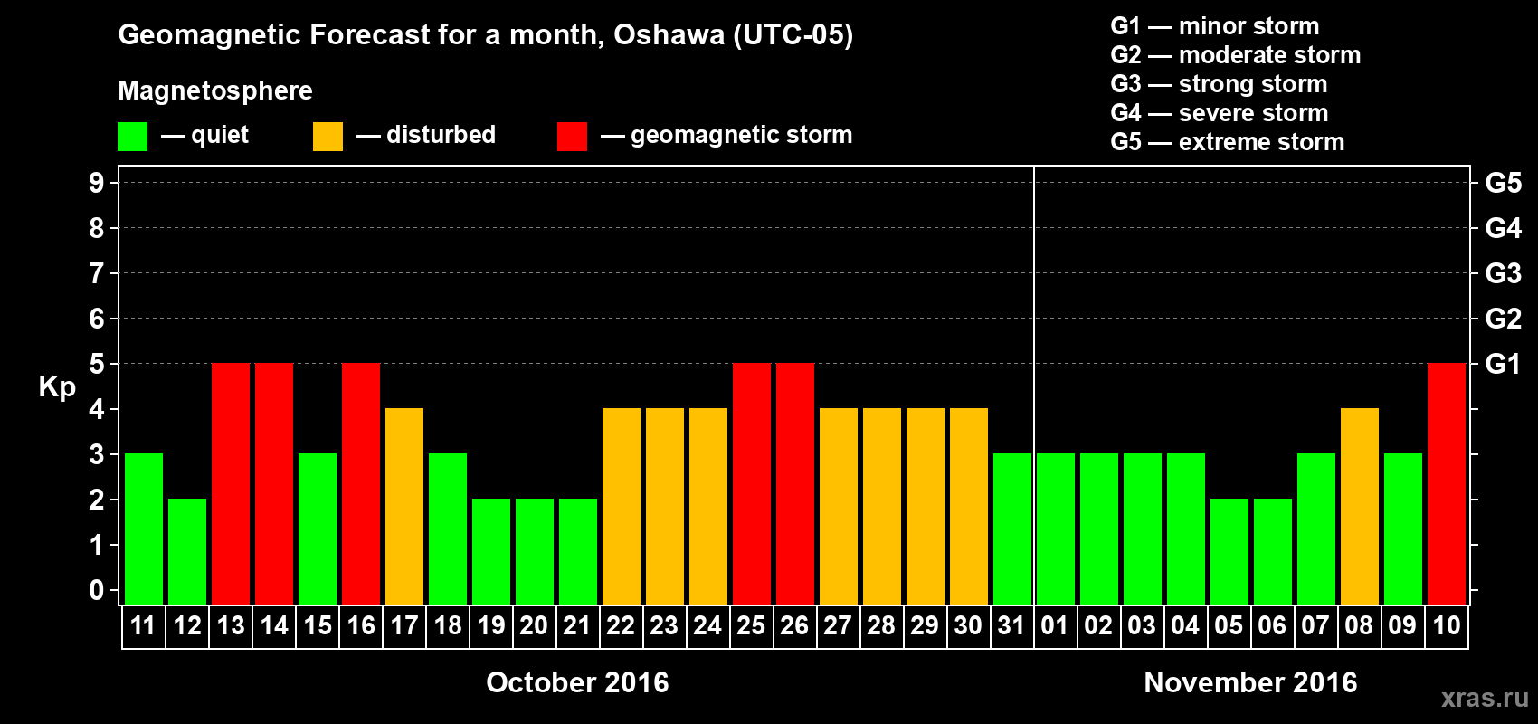 Forecast of the daily maximal value of geomagnetic index Kp for <b>1 month</b> (31 days) <b>from Oct 11, 2016 to Nov 10, 2016</b>