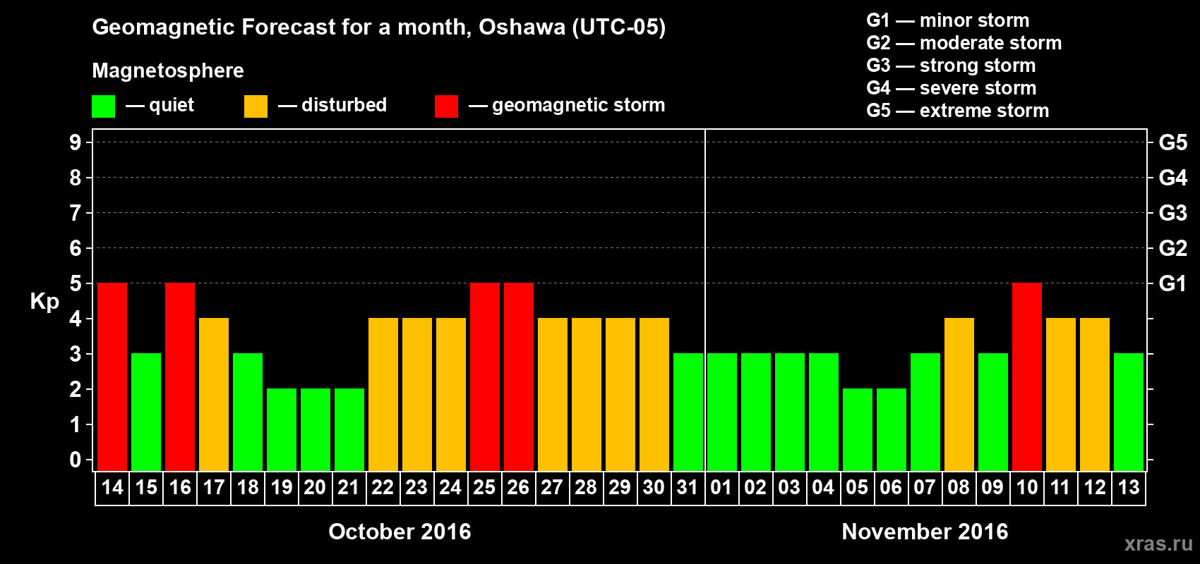 Forecast of the daily maximal value of geomagnetic index Kp for <b>1 month</b> (31 days) <b>from Oct 14, 2016 to Nov 13, 2016</b>