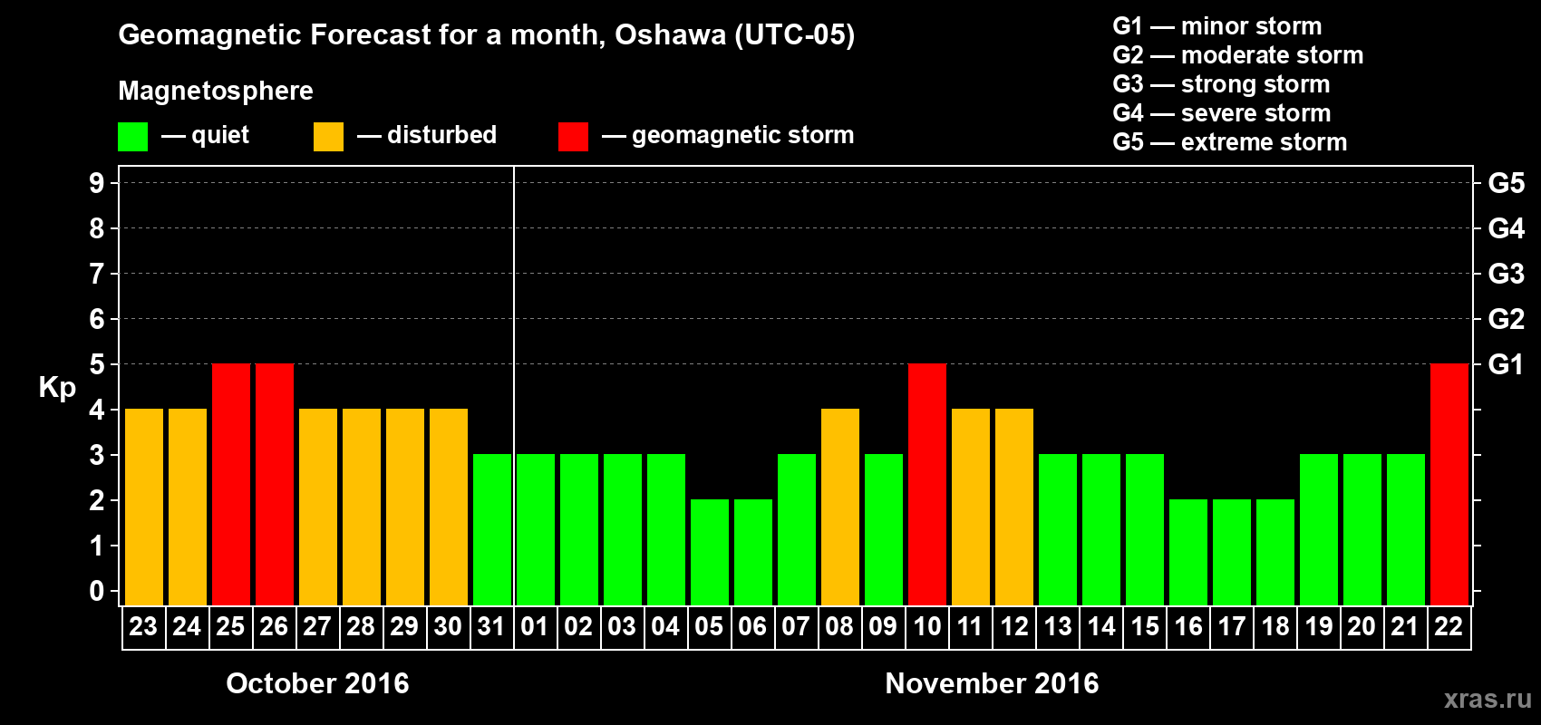 Forecast of the daily maximal value of geomagnetic index Kp for <b>1 month</b> (31 days) <b>from Oct 23, 2016 to Nov 22, 2016</b>