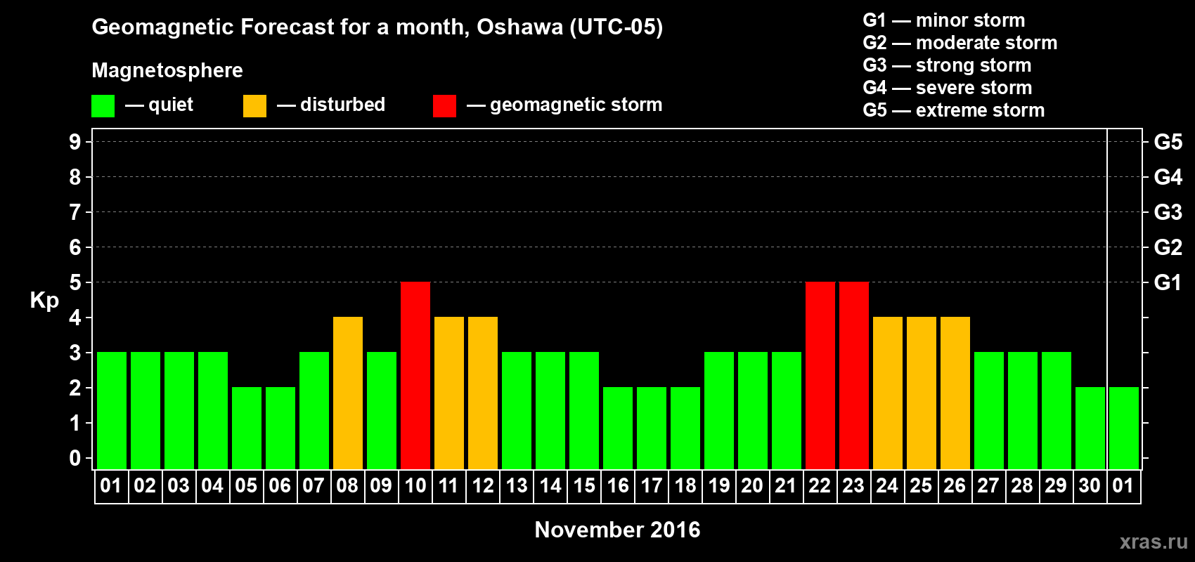 Forecast of the daily maximal value of geomagnetic index Kp for <b>1 month</b> (31 days) <b>from Nov 01, 2016 to Dec 01, 2016</b>