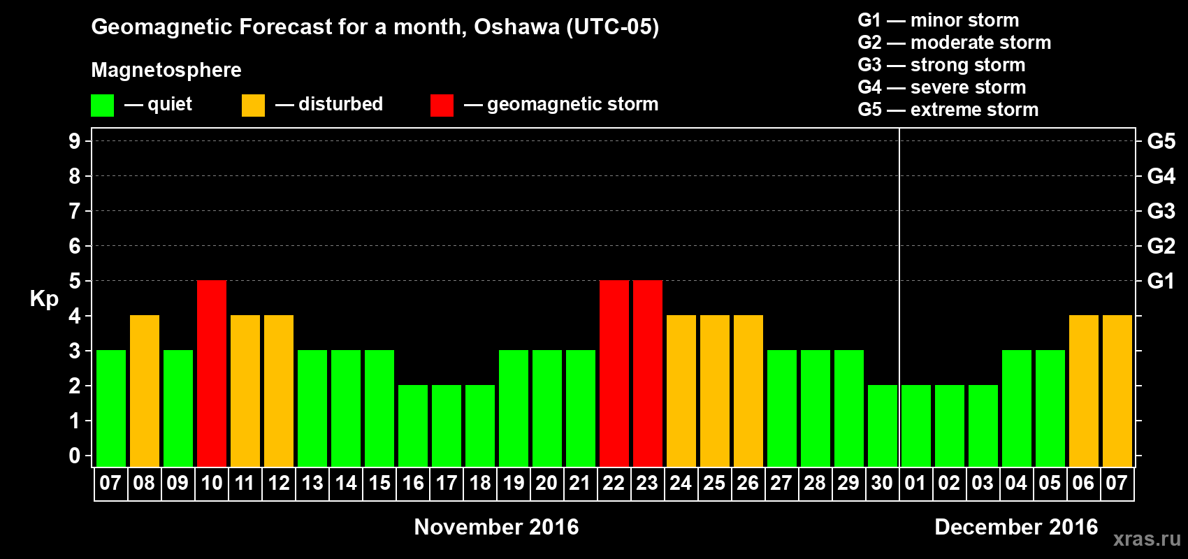 Forecast of the daily maximal value of geomagnetic index Kp for <b>1 month</b> (31 days) <b>from Nov 07, 2016 to Dec 07, 2016</b>