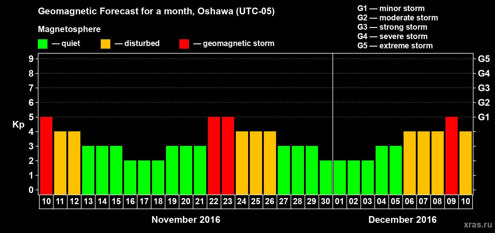 Forecast of the daily maximal value of geomagnetic index Kp for <b>1 month</b> (31 days) <b>from Nov 10, 2016 to Dec 10, 2016</b>