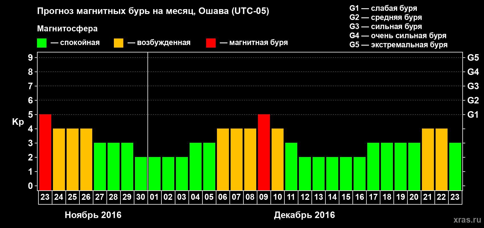 Прогноз максимального суточного геомагнитного индекса Kp на <b>1 месяц</b> (31 день) <b>с 23 ноября по 23 декабря 2016 г</b>