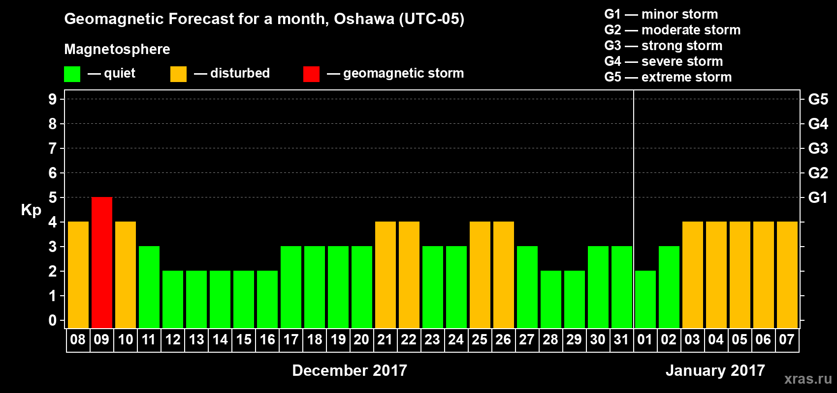 Forecast of the daily maximal value of geomagnetic index Kp for <b>1 month</b> (31 days) <b>from Dec 08, 2016 to Jan 07, 2017</b>