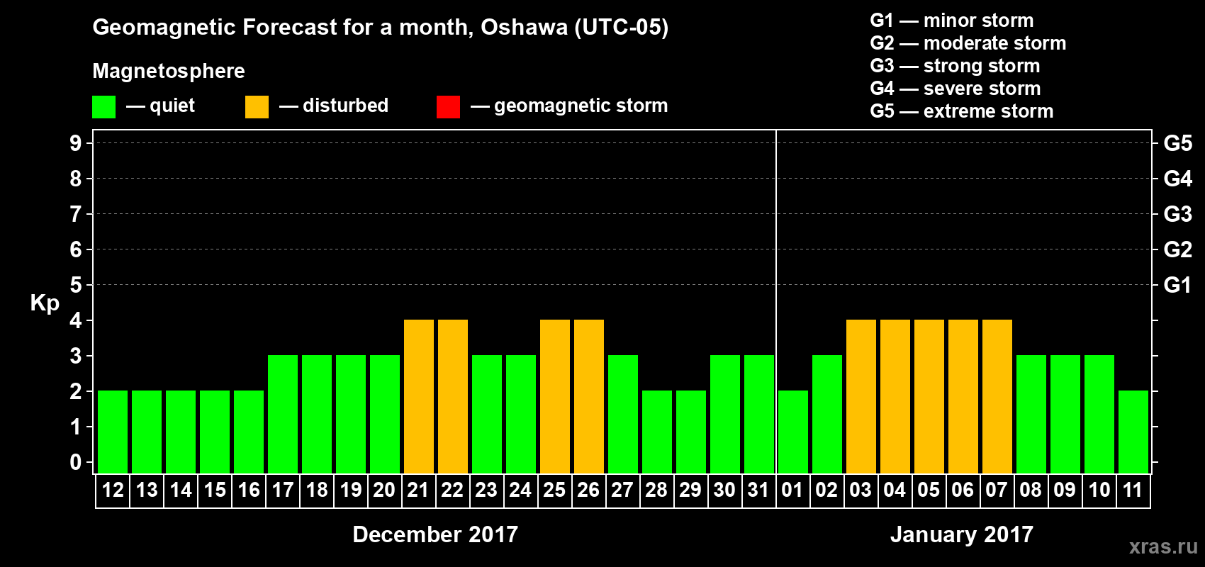 Forecast of the daily maximal value of geomagnetic index Kp for <b>1 month</b> (31 days) <b>from Dec 12, 2016 to Jan 11, 2017</b>
