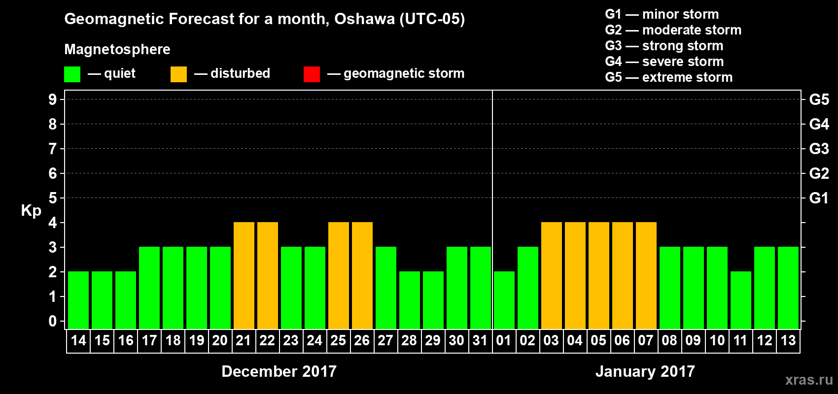 Forecast of the daily maximal value of geomagnetic index Kp for <b>1 month</b> (31 days) <b>from Dec 14, 2016 to Jan 13, 2017</b>