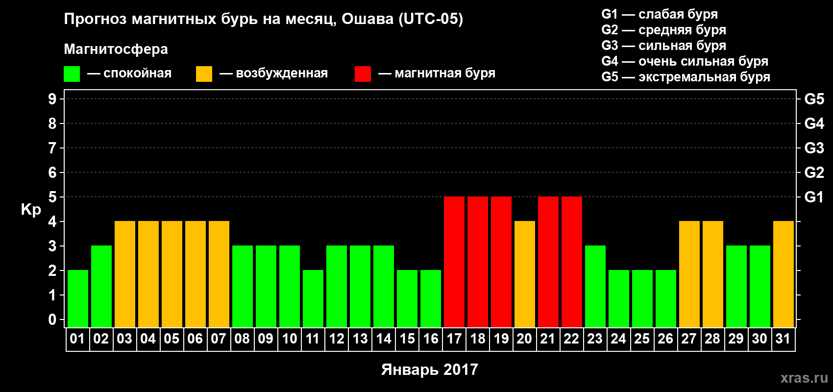 Прогноз максимального суточного геомагнитного индекса Kp на <b>1 месяц</b> (31 день) <b>с 01 января по 31 января 2017 г</b>