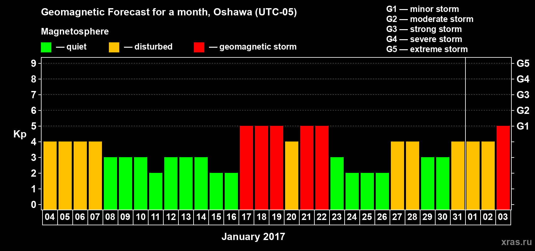 Forecast of the daily maximal value of geomagnetic index Kp for <b>1 month</b> (31 days) <b>from Jan 04, 2017 to Feb 03, 2017</b>