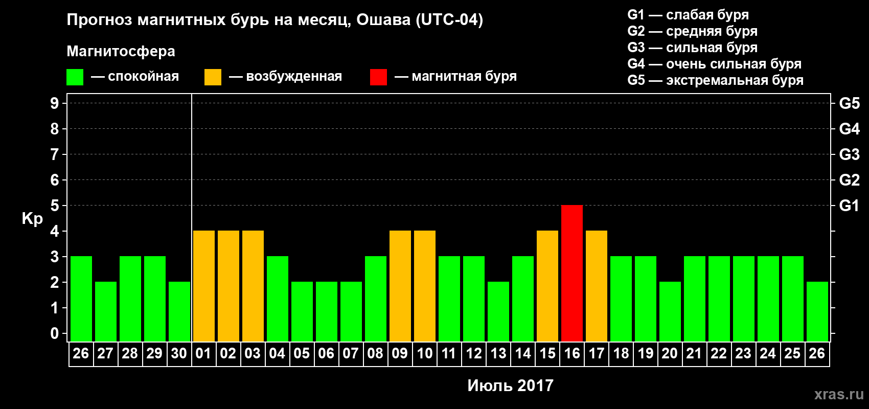 Прогноз максимального суточного геомагнитного индекса Kp на <b>1 месяц</b> (31 день) <b>с 26 июня по 26 июля 2017 г</b>