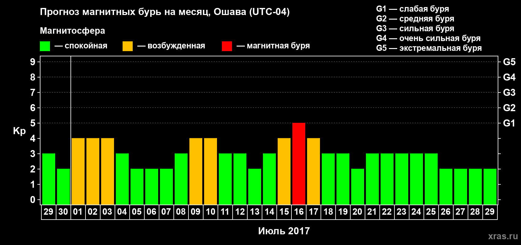 Прогноз максимального суточного геомагнитного индекса Kp на <b>1 месяц</b> (31 день) <b>с 29 июня по 29 июля 2017 г</b>