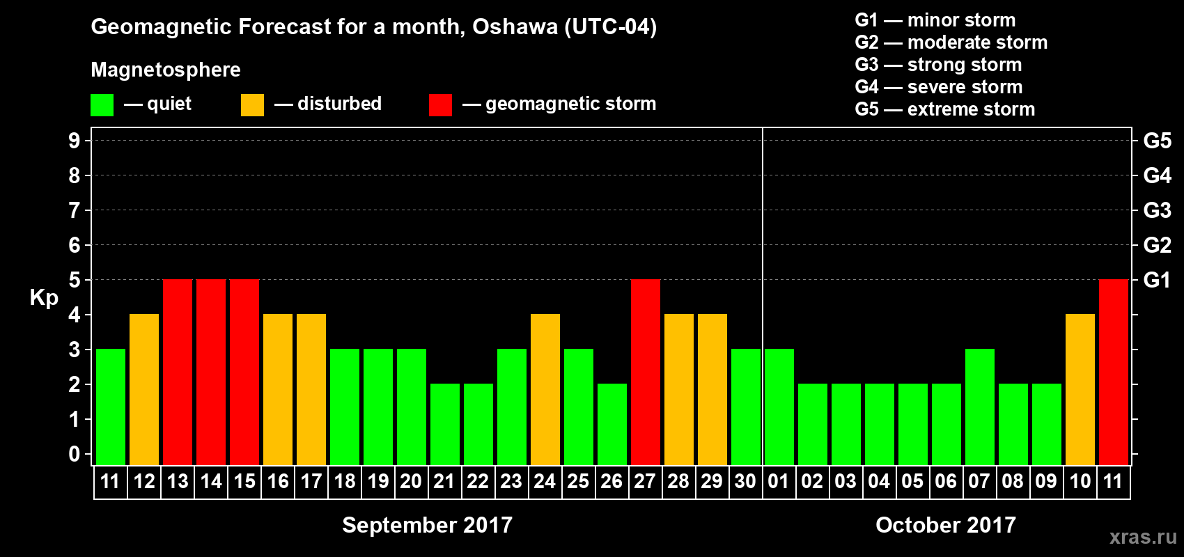 Forecast of the daily maximal value of geomagnetic index Kp for <b>1 month</b> (31 days) <b>from Sep 11, 2017 to Oct 11, 2017</b>