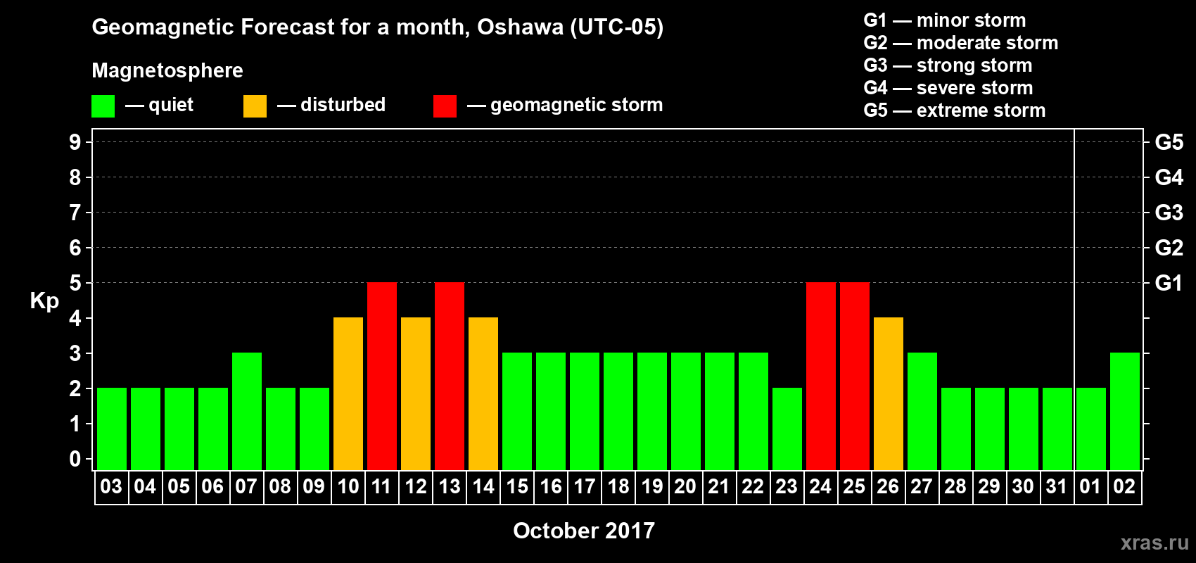 Forecast of the daily maximal value of geomagnetic index Kp for <b>1 month</b> (31 days) <b>from Oct 03, 2017 to Nov 02, 2017</b>