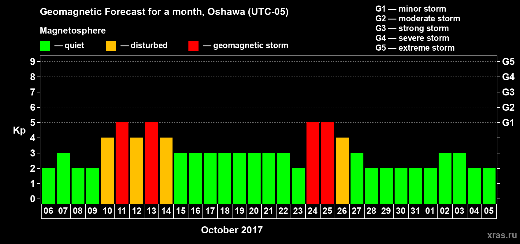 Forecast of the daily maximal value of geomagnetic index Kp for <b>1 month</b> (31 days) <b>from Oct 06, 2017 to Nov 05, 2017</b>