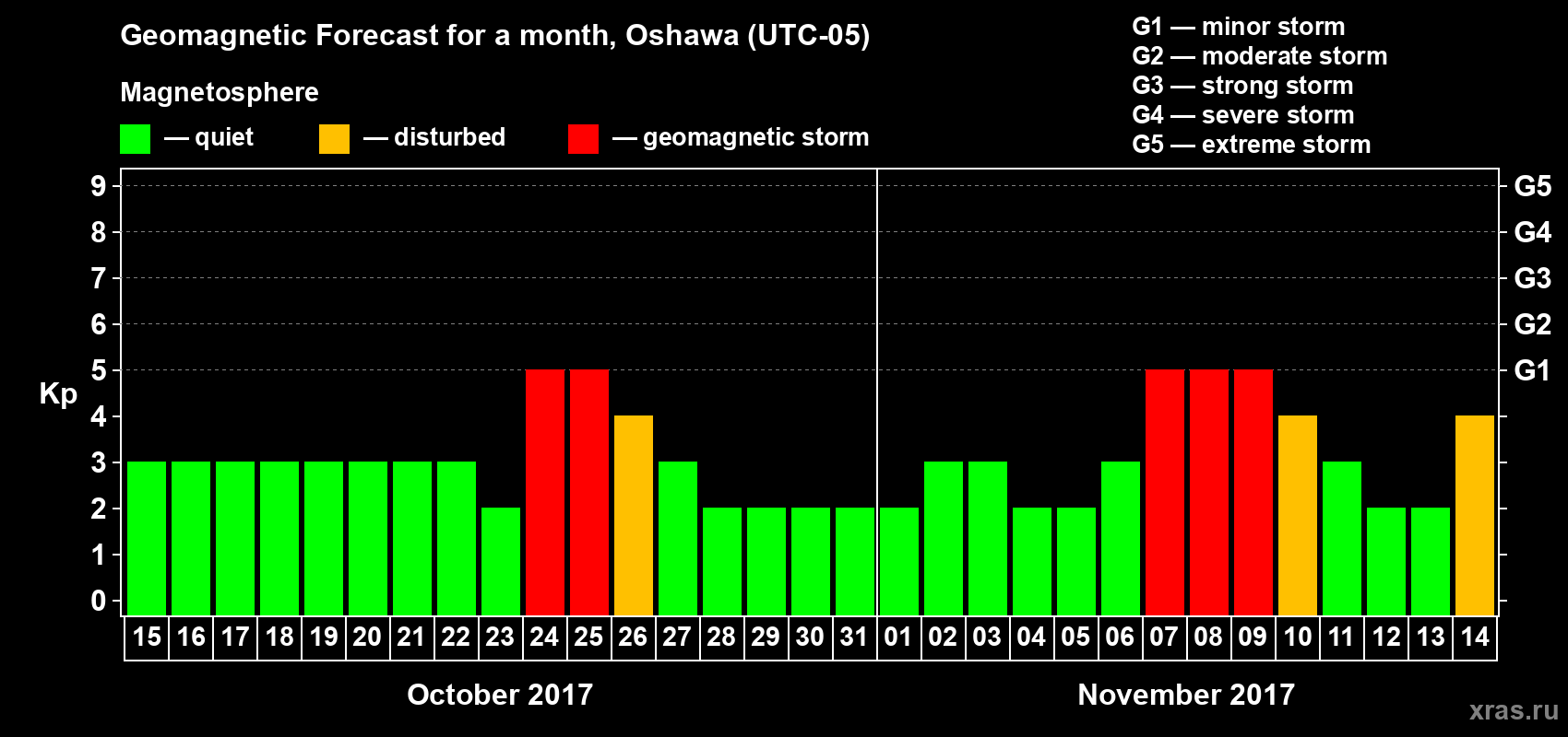 Forecast of the daily maximal value of geomagnetic index Kp for <b>1 month</b> (31 days) <b>from Oct 15, 2017 to Nov 14, 2017</b>