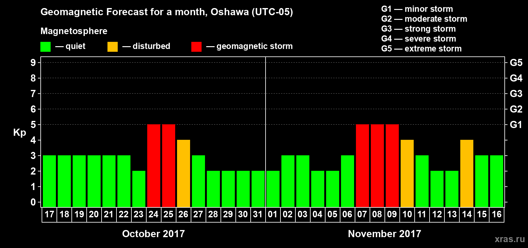 Forecast of the daily maximal value of geomagnetic index Kp for <b>1 month</b> (31 days) <b>from Oct 17, 2017 to Nov 16, 2017</b>