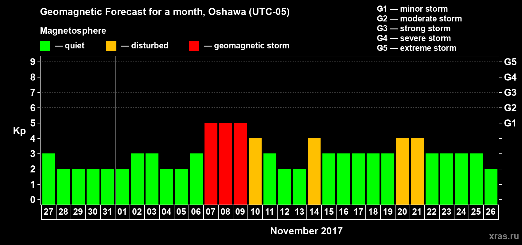 Forecast of the daily maximal value of geomagnetic index Kp for <b>1 month</b> (31 days) <b>from Oct 27, 2017 to Nov 26, 2017</b>