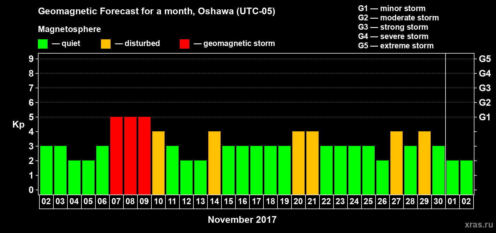 Forecast of the daily maximal value of geomagnetic index Kp for <b>1 month</b> (31 days) <b>from Nov 02, 2017 to Dec 02, 2017</b>