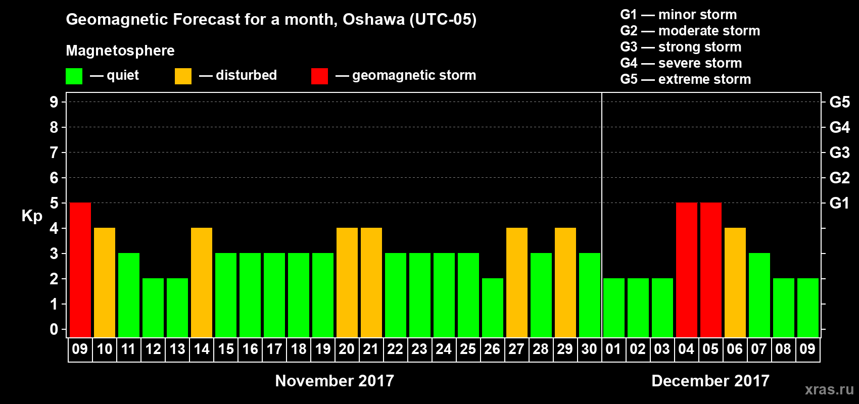 Forecast of the daily maximal value of geomagnetic index Kp for <b>1 month</b> (31 days) <b>from Nov 09, 2017 to Dec 09, 2017</b>