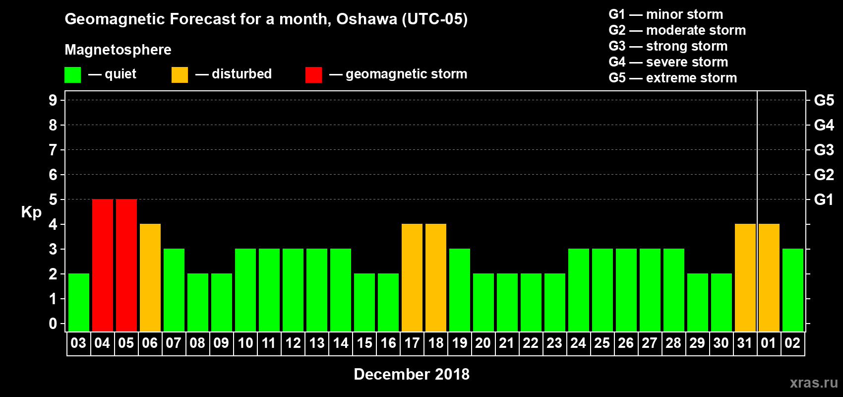 Forecast of the daily maximal value of geomagnetic index Kp for <b>1 month</b> (31 days) <b>from Dec 03, 2017 to Jan 02, 2018</b>