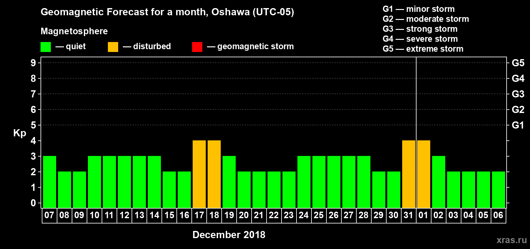 Forecast of the daily maximal value of geomagnetic index Kp for <b>1 month</b> (31 days) <b>from Dec 07, 2017 to Jan 06, 2018</b>