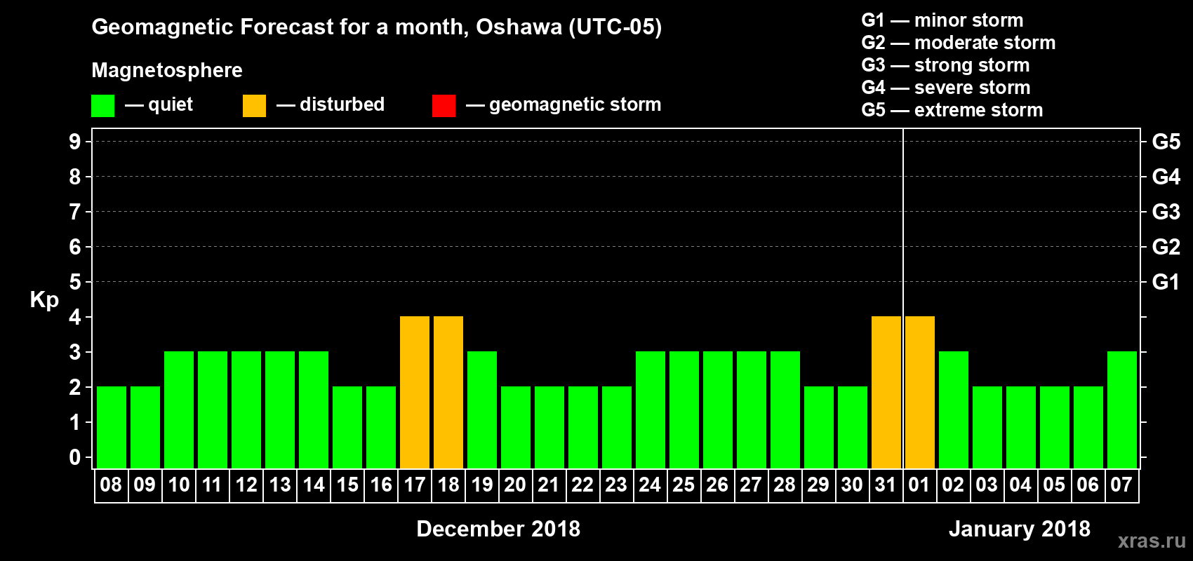Forecast of the daily maximal value of geomagnetic index Kp for <b>1 month</b> (31 days) <b>from Dec 08, 2017 to Jan 07, 2018</b>