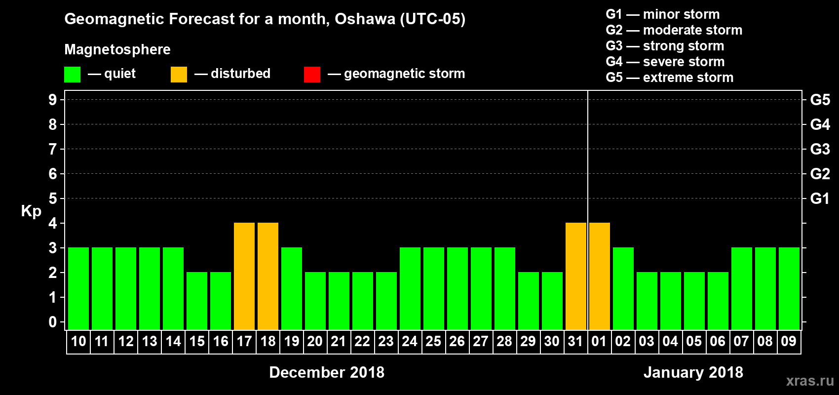 Forecast of the daily maximal value of geomagnetic index Kp for <b>1 month</b> (31 days) <b>from Dec 10, 2017 to Jan 09, 2018</b>