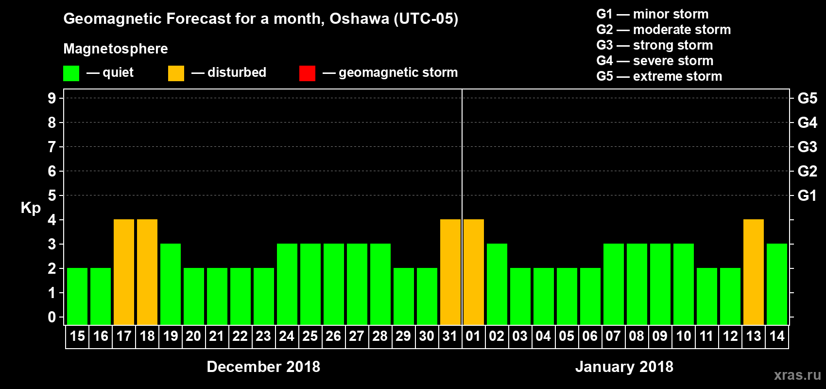 Forecast of the daily maximal value of geomagnetic index Kp for <b>1 month</b> (31 days) <b>from Dec 15, 2017 to Jan 14, 2018</b>