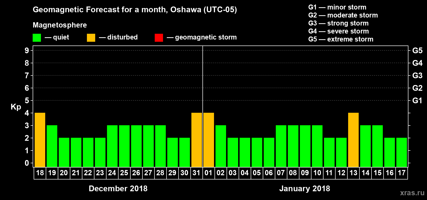 Forecast of the daily maximal value of geomagnetic index Kp for <b>1 month</b> (31 days) <b>from Dec 18, 2017 to Jan 17, 2018</b>