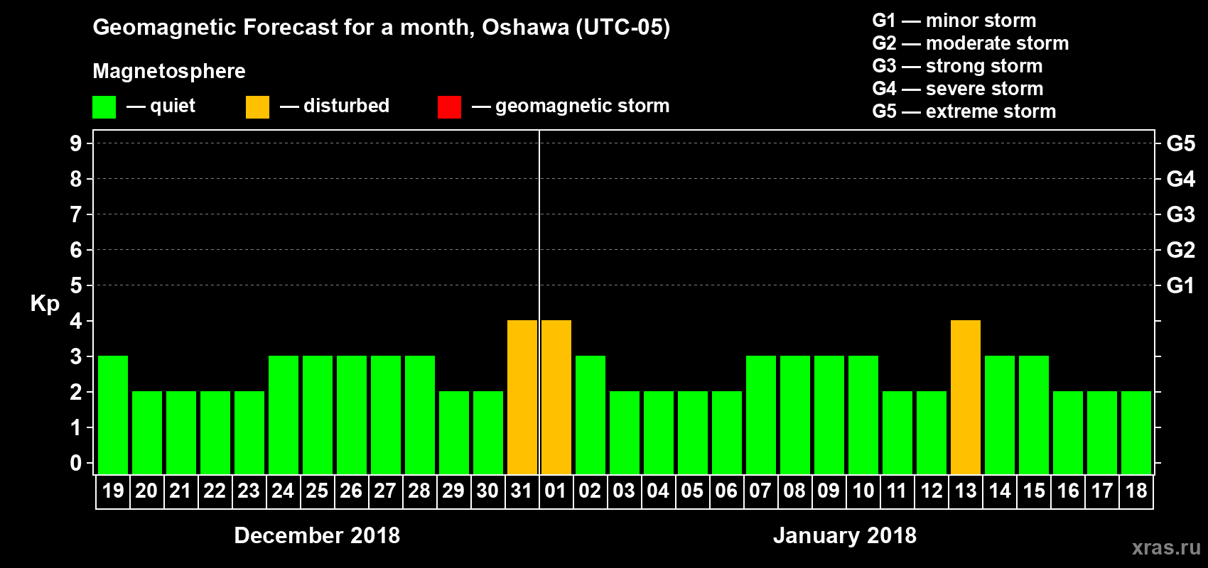 Forecast of the daily maximal value of geomagnetic index Kp for <b>1 month</b> (31 days) <b>from Dec 19, 2017 to Jan 18, 2018</b>