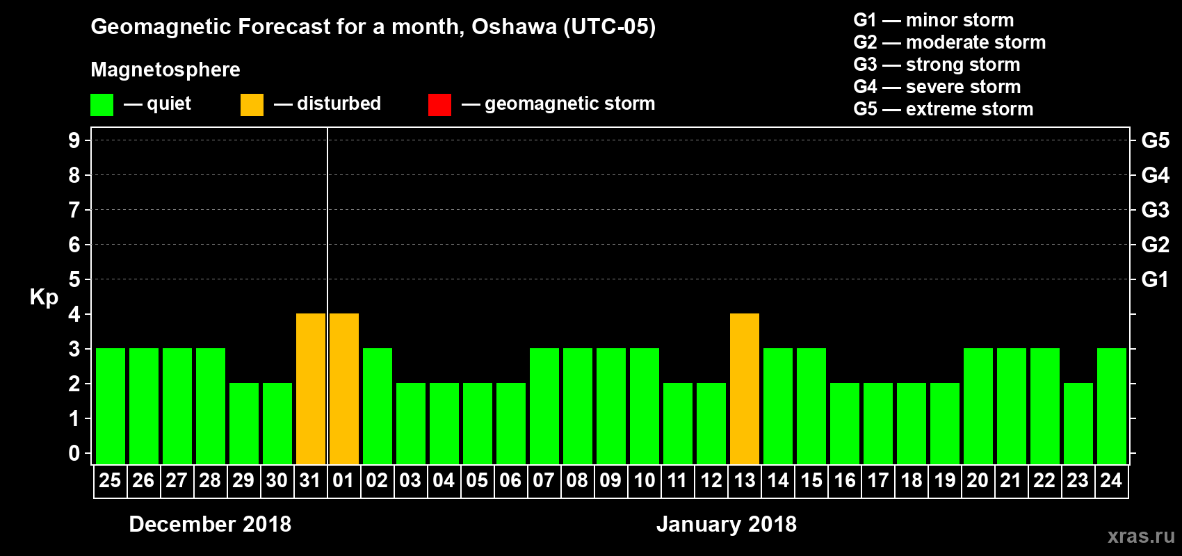 Forecast of the daily maximal value of geomagnetic index Kp for <b>1 month</b> (31 days) <b>from Dec 25, 2017 to Jan 24, 2018</b>