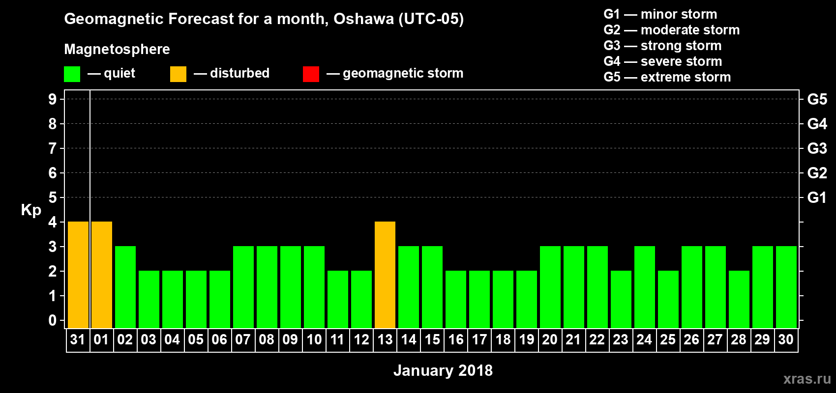 Forecast of the daily maximal value of geomagnetic index Kp for <b>1 month</b> (31 days) <b>from Dec 31, 2017 to Jan 30, 2018</b>
