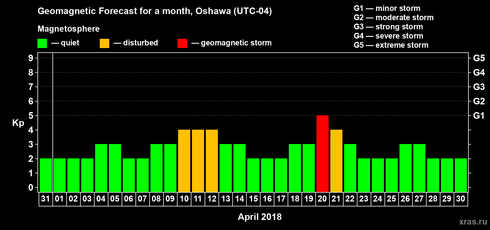 Forecast of the daily maximal value of geomagnetic index Kp for <b>1 month</b> (31 days) <b>from Mar 31, 2018 to Apr 30, 2018</b>