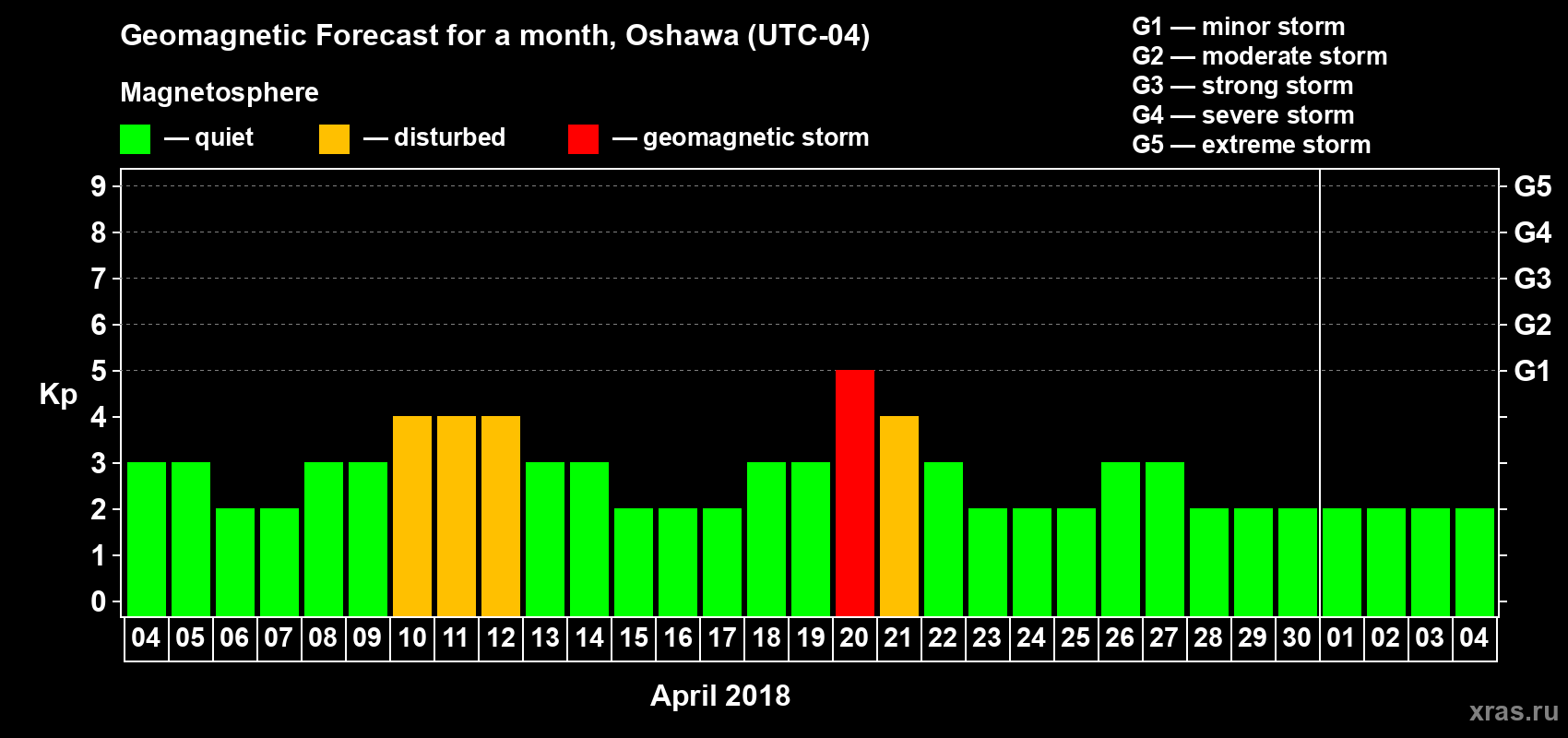 Forecast of the daily maximal value of geomagnetic index Kp for <b>1 month</b> (31 days) <b>from Apr 04, 2018 to May 04, 2018</b>