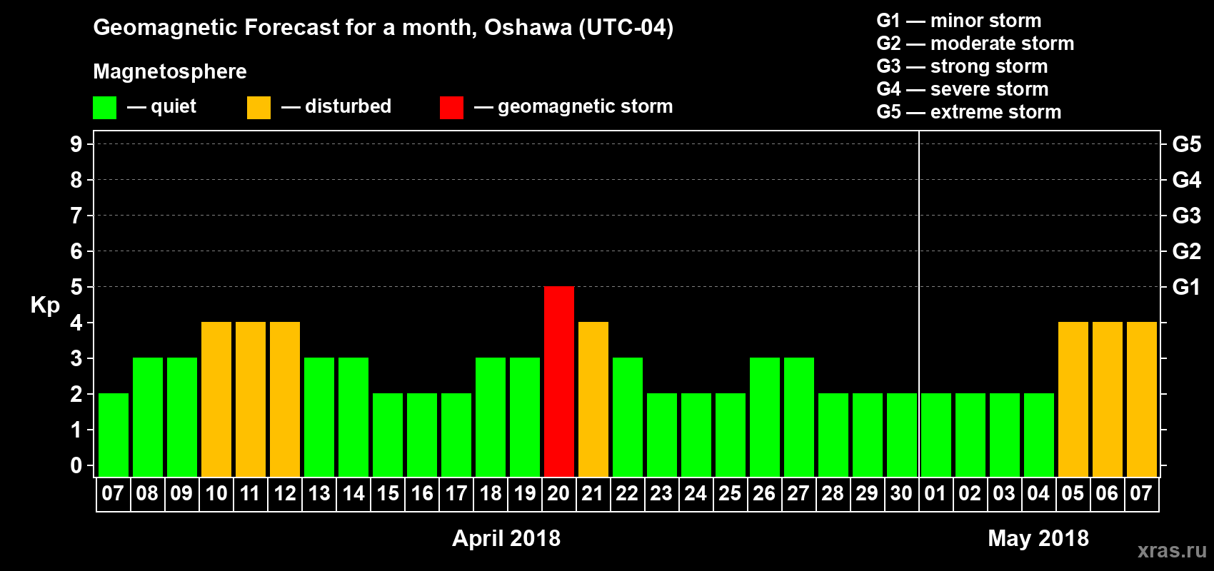 Forecast of the daily maximal value of geomagnetic index Kp for <b>1 month</b> (31 days) <b>from Apr 07, 2018 to May 07, 2018</b>