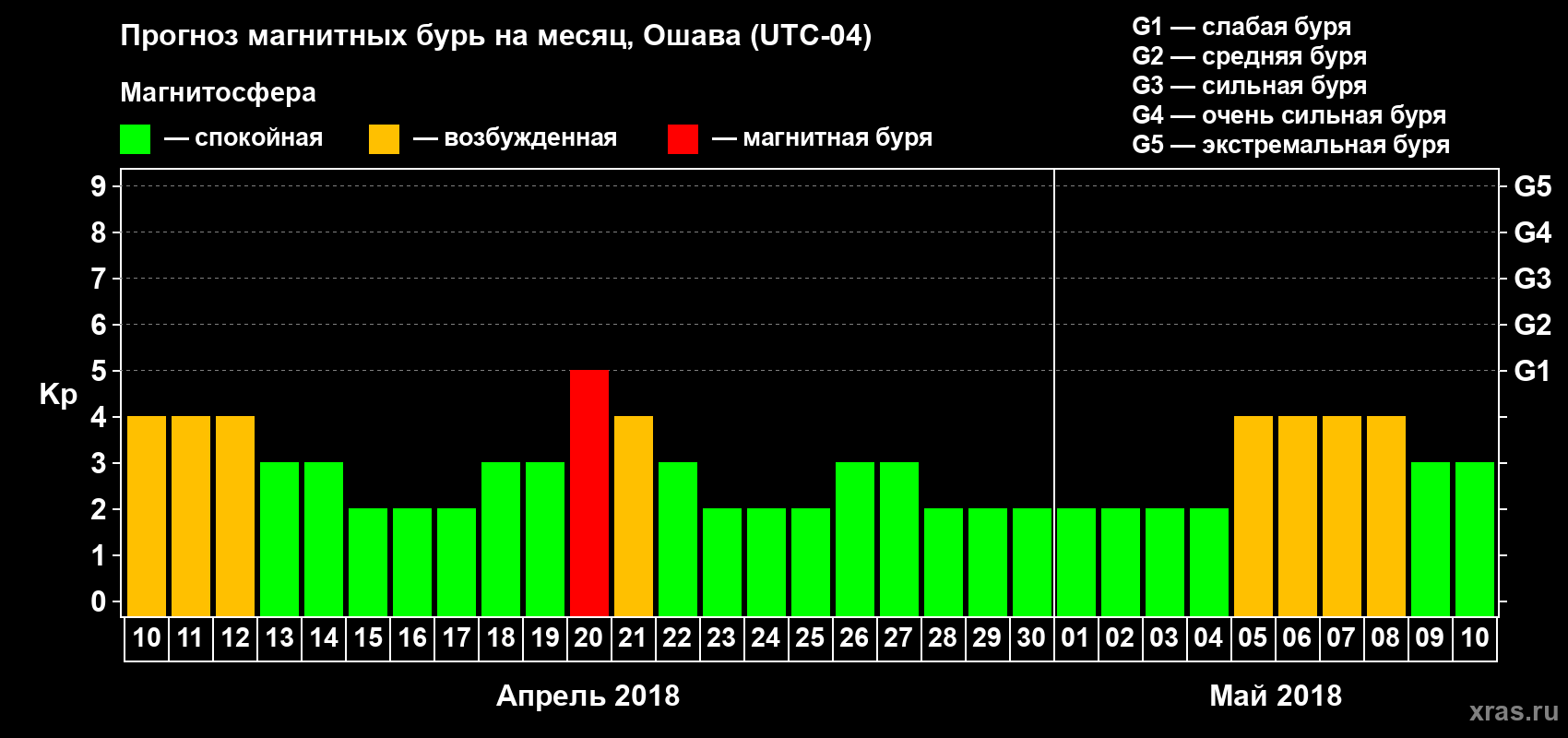 Прогноз максимального суточного геомагнитного индекса Kp на <b>1 месяц</b> (31 день) <b>с 10 апреля по 10 мая 2018 г</b>