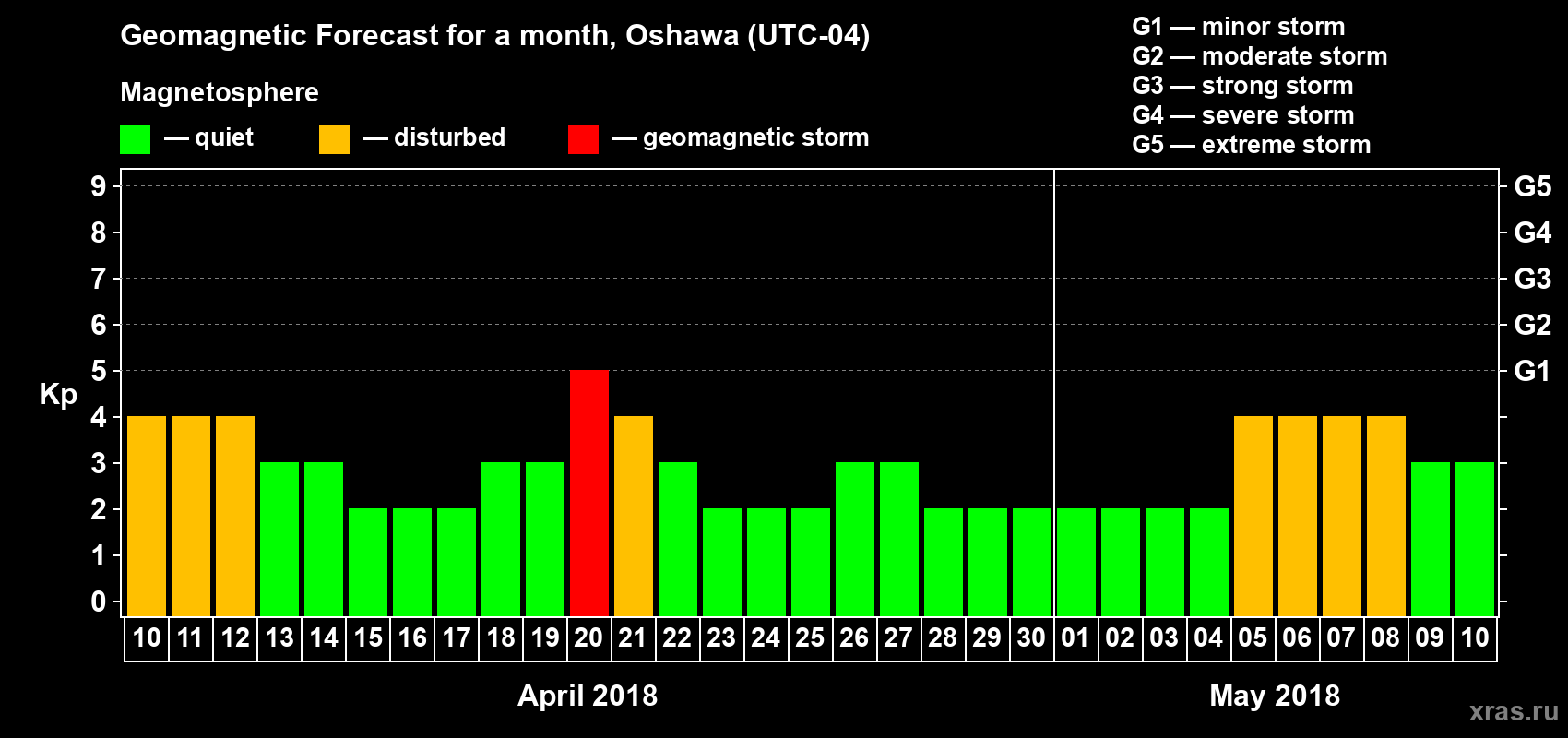 Forecast of the daily maximal value of geomagnetic index Kp for <b>1 month</b> (31 days) <b>from Apr 10, 2018 to May 10, 2018</b>