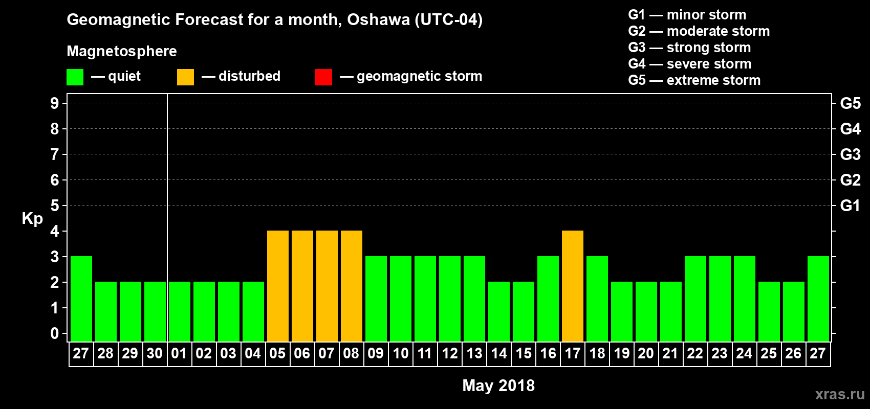 Forecast of the daily maximal value of geomagnetic index Kp for <b>1 month</b> (31 days) <b>from Apr 27, 2018 to May 27, 2018</b>