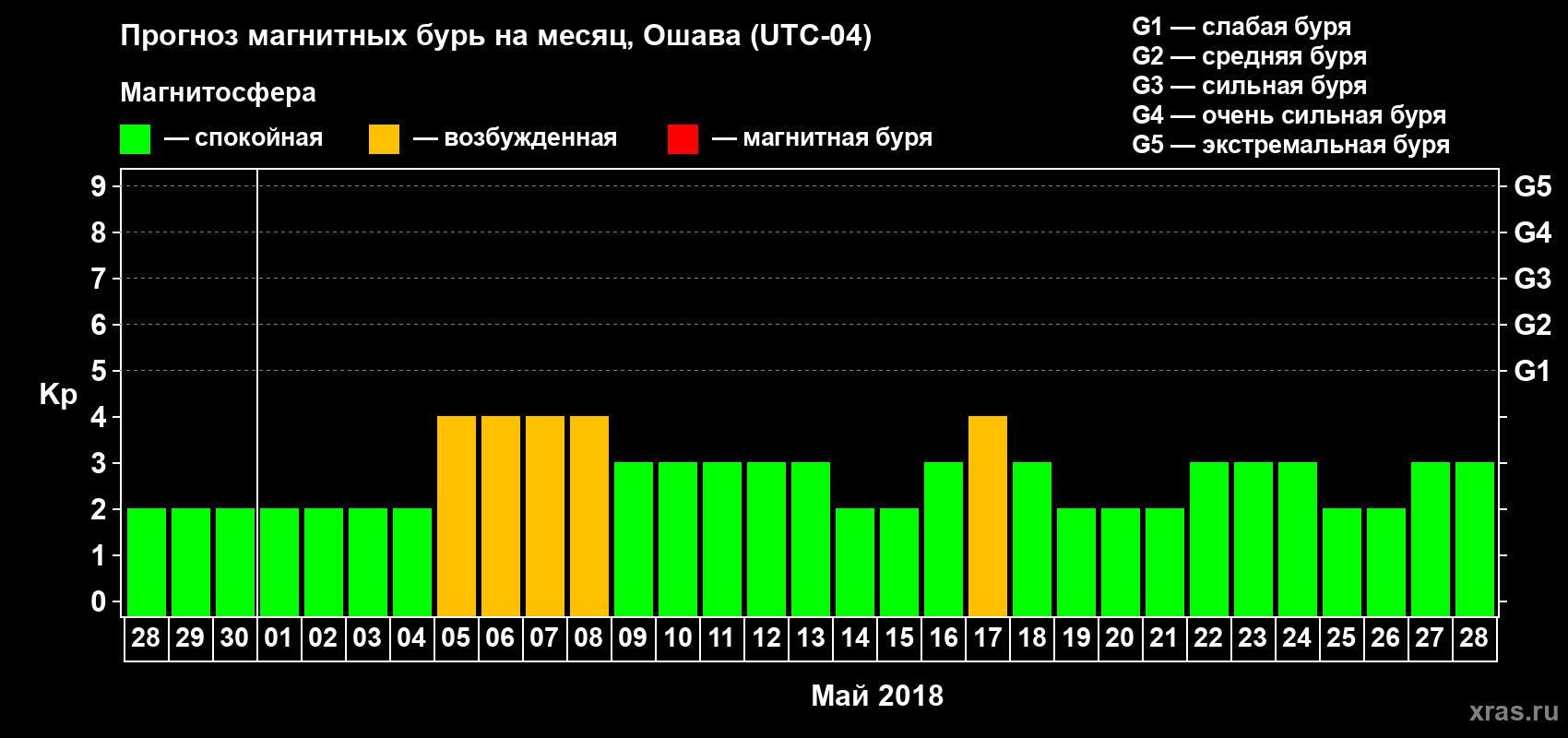Прогноз максимального суточного геомагнитного индекса Kp на <b>1 месяц</b> (31 день) <b>с 28 апреля по 28 мая 2018 г</b>