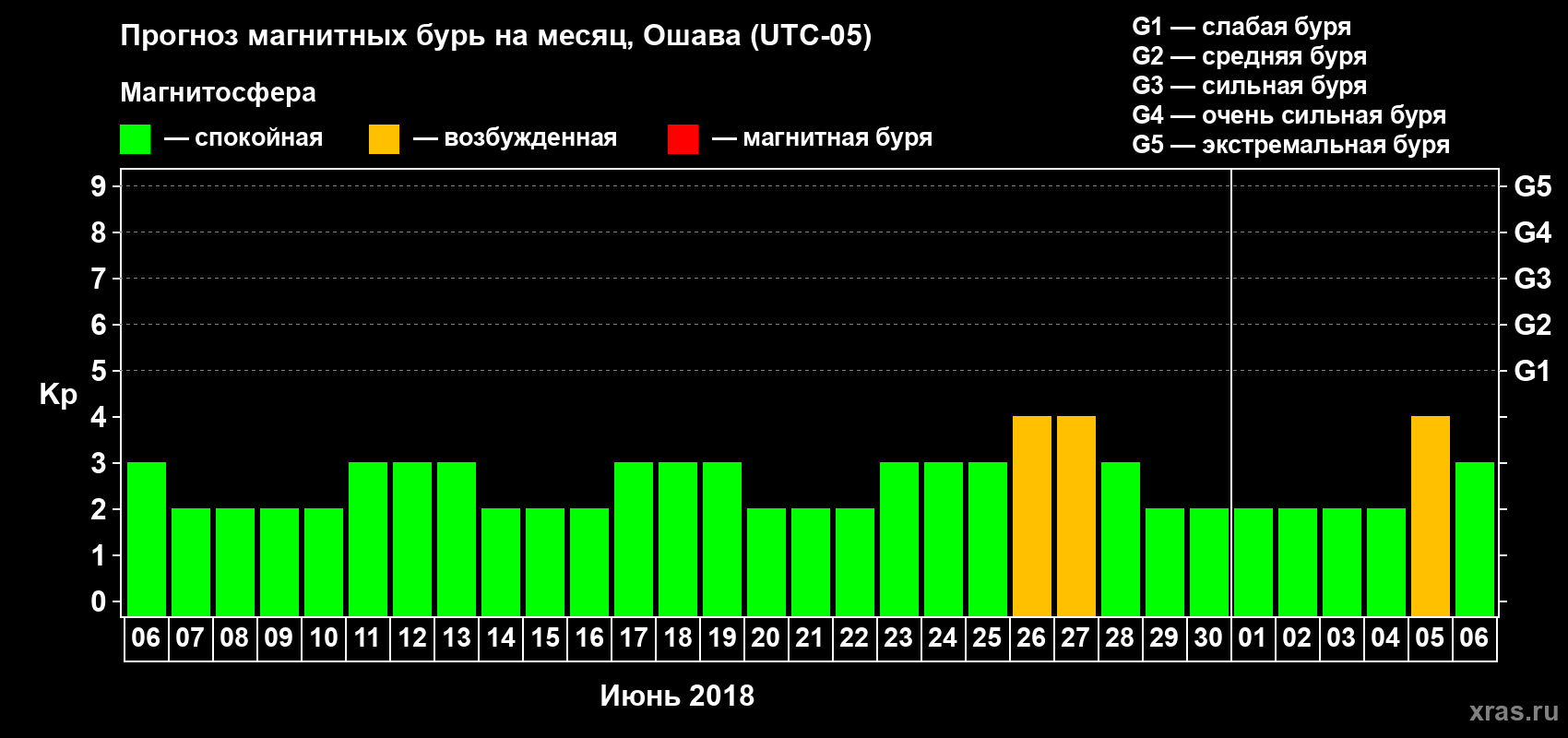 Прогноз максимального суточного геомагнитного индекса Kp на <b>1 месяц</b> (31 день) <b>с 06 июня по 06 июля 2018 г</b>
